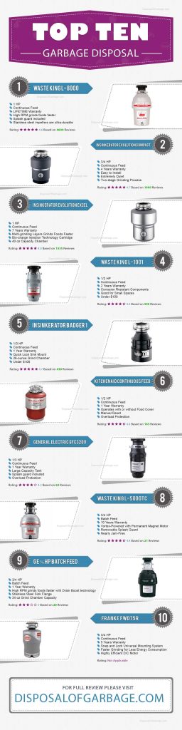 10 Best Garbage Disposals in 2020 – Reviews, Comparison, Buying Guide